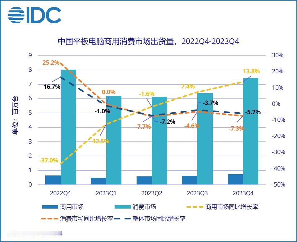 颤抖吧，华为真的在一步一步的重回巅峰！
IDC数据指出，2023年Q4华为超越苹