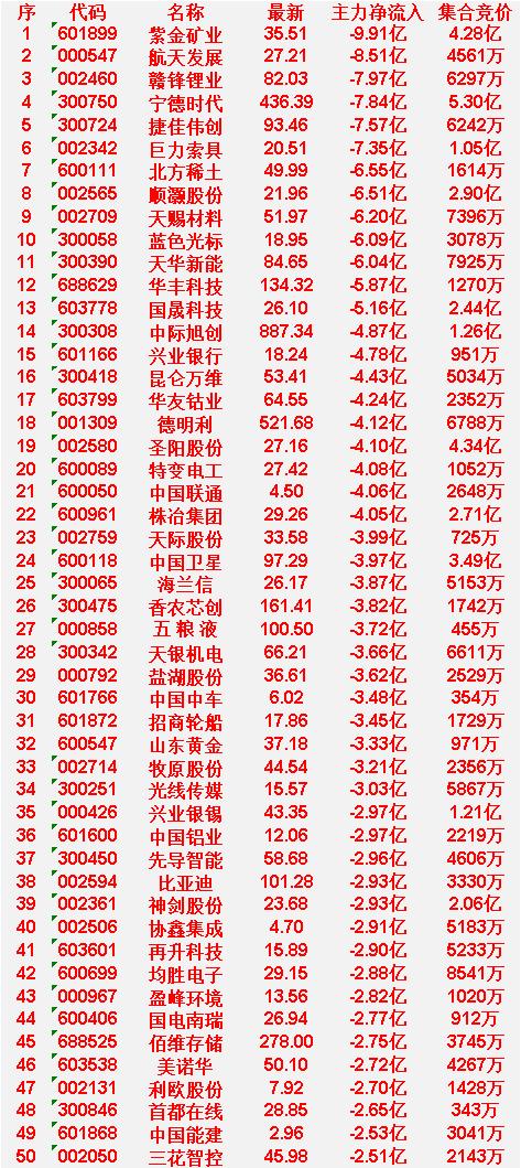 4月22日尾盘30分钟，主力资金大幅卖出的50名单！

紫金矿业：主力净流出 9