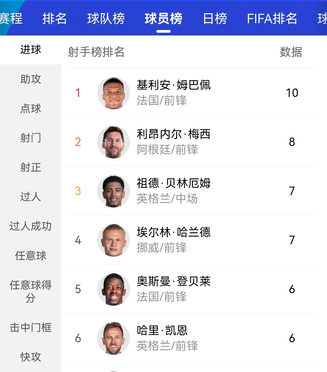 随着英格兰6比4击败法国，梅西球迷不关心这场比赛。关心姆巴佩不要进球、但是他一进
