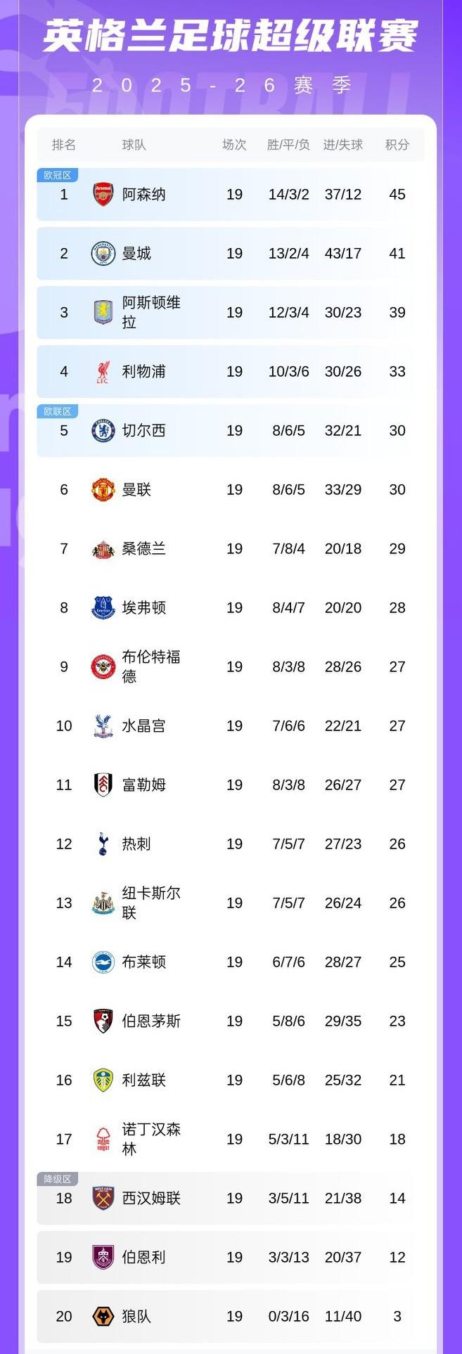 桑德兰7个球员去参加非洲杯，黑猫硬是在主场终结了曼城6连胜。
2026年第一场英