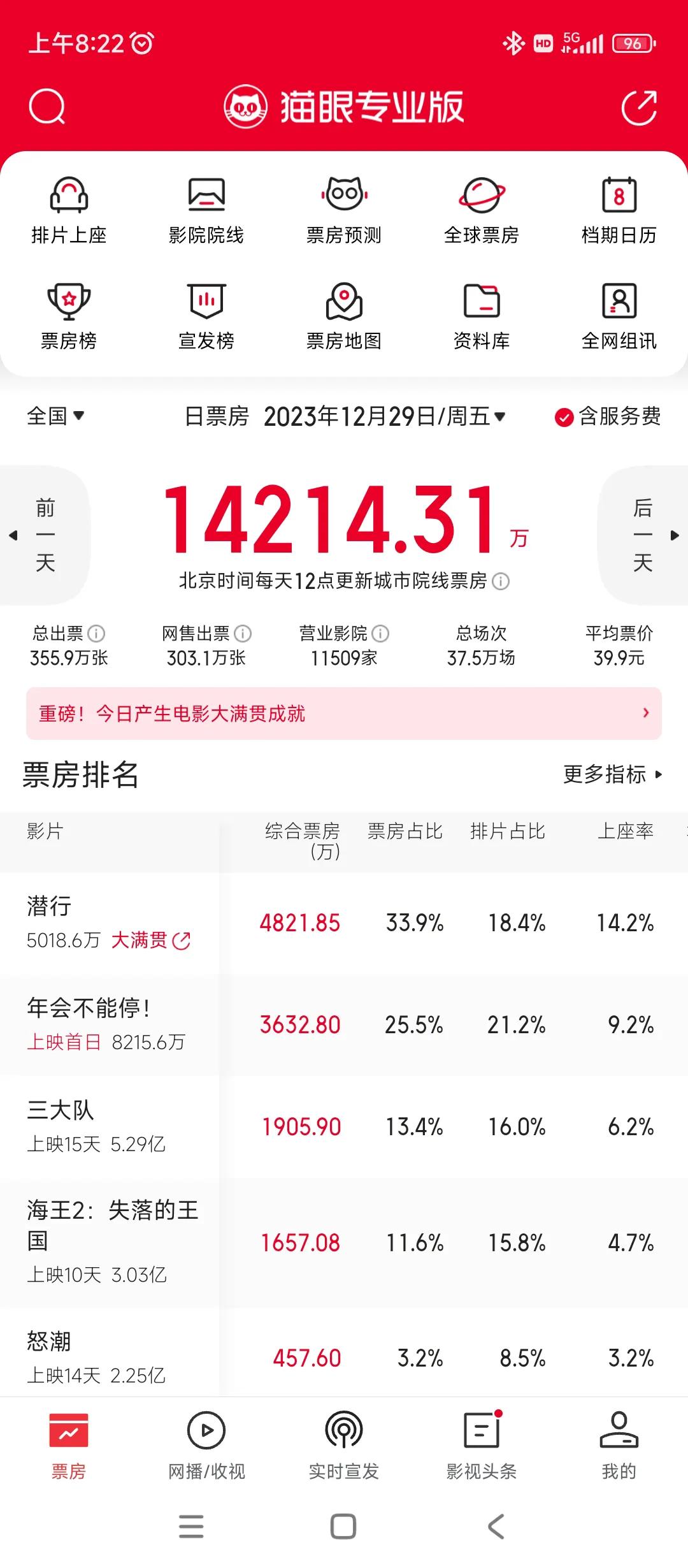 为啥潜行上映第一天，排片不占优势的情况下
能够取得当日票房第一
这个就是刘德华的