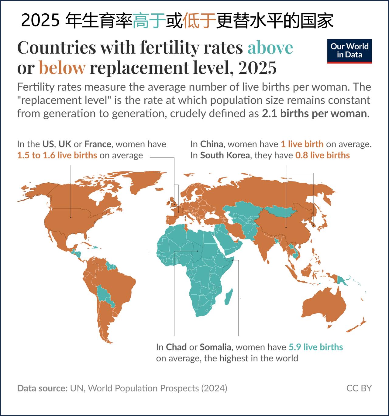 全球生育率持续下降，多国已跌破2.1更替水平线

生育率——即衡量每位女性平均生