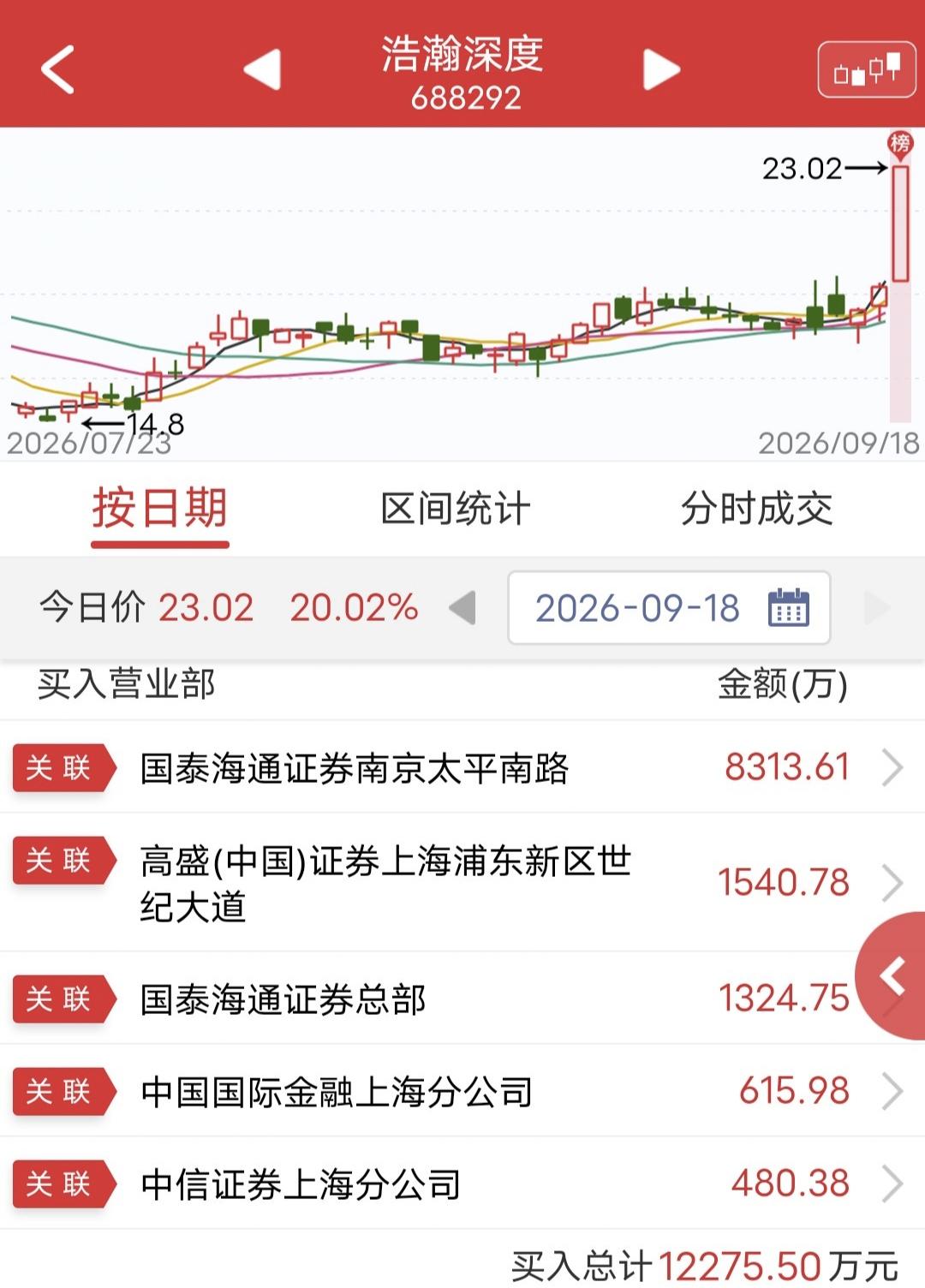 作手新一硬顶8300万！

周五浩瀚深度开盘快速涨停。

盘后龙虎榜显示，作手新
