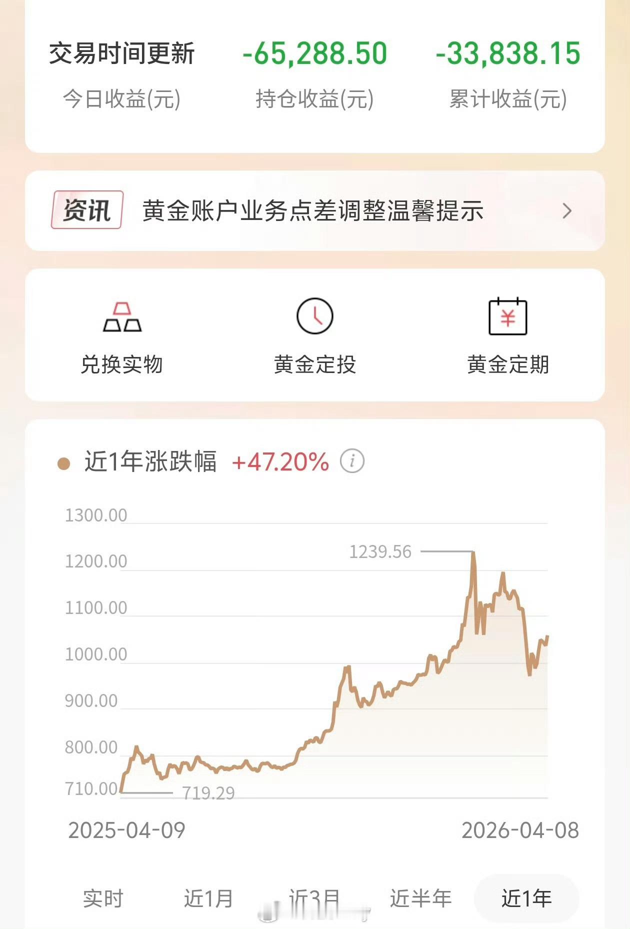 黄金再反转 确实拿人当猴耍，刚支棱起来准备冲刺呢，结果又跌回去了。投资黄金真是最