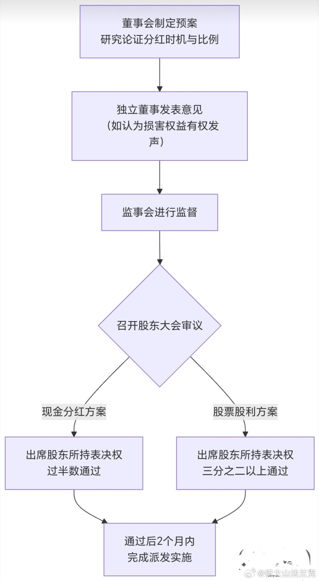 上市公司分红方案和具体比例，核心是由董事会制定提案，最终由股东大会审议批准。整个