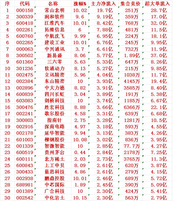 7月17日尾盘30分钟，主力资金“大幅抢筹的”30名单一览！

1 常山
2 润