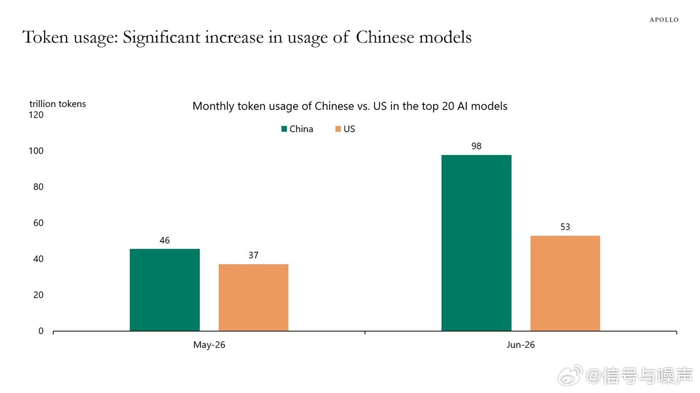 Apollo：如果中国模型持续进步且token价格持续下跌，那么预期的高性能计算
