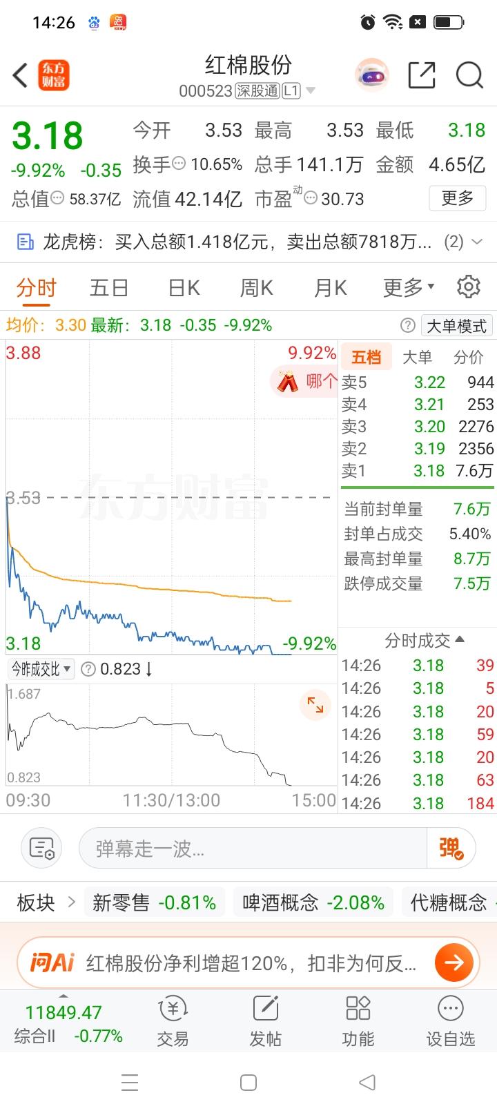 一位股民在股吧里崩溃的嚎啕大哭。

昨天冲高3.53元打板重仓进场，一口气买了4