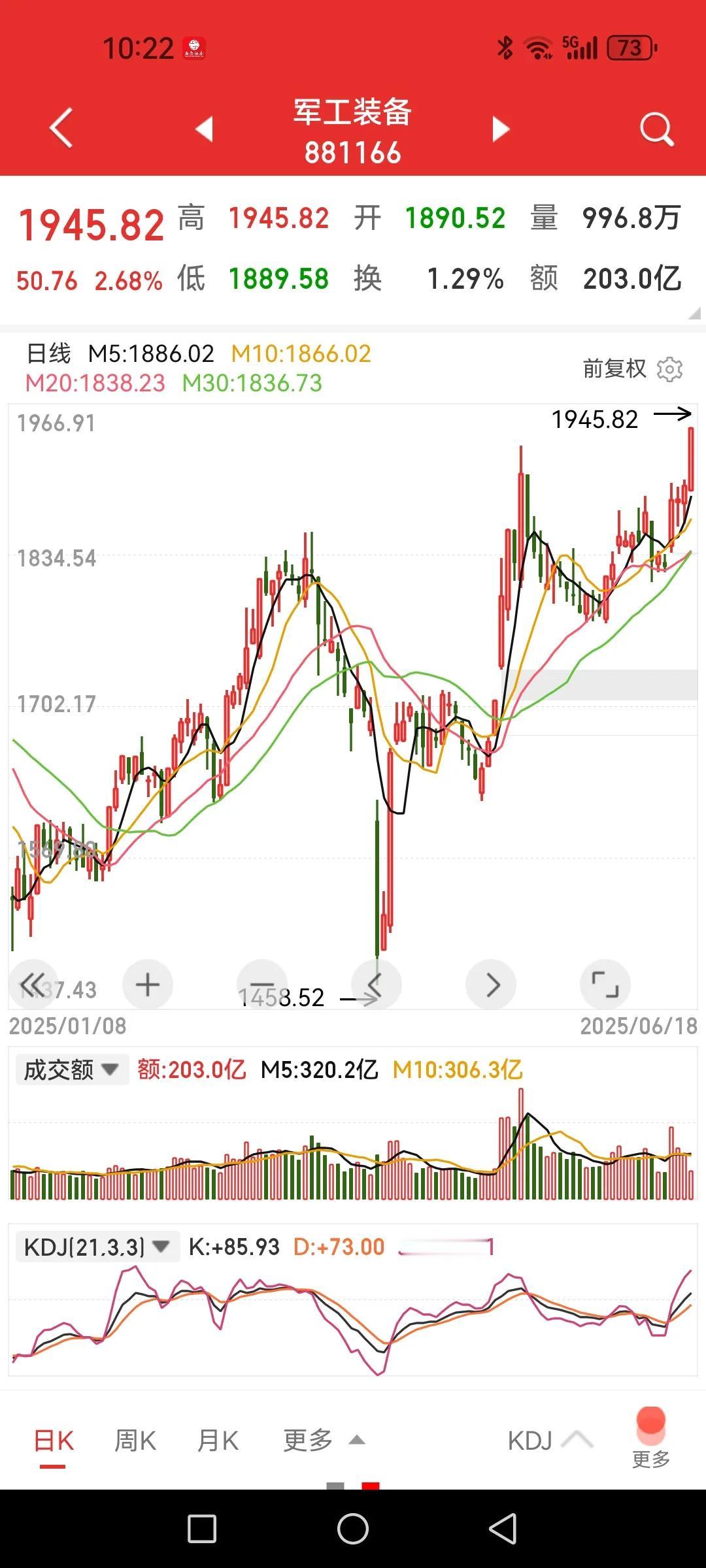 军工装备突破，证券开“铡”，医药继续回落，两个反向中的两个机会。

军工装备突破