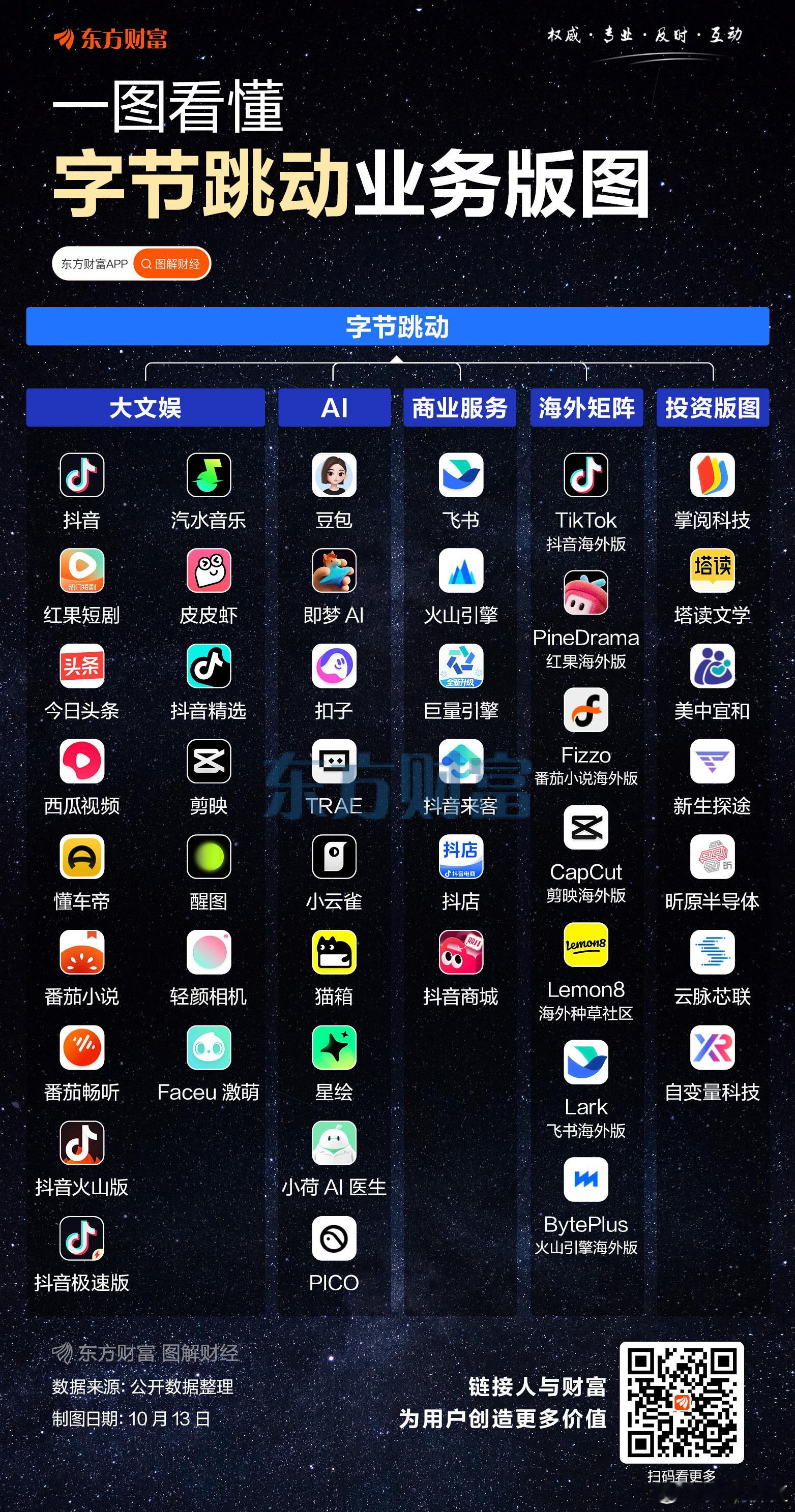 一图看懂字节的商业帝国🌹 ​​​