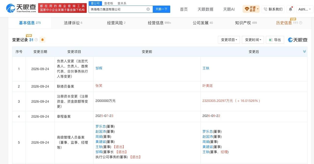 格力集团增资至232亿余元增幅超16%
邹晖卸任格力集团董事长完成工商变更
天眼