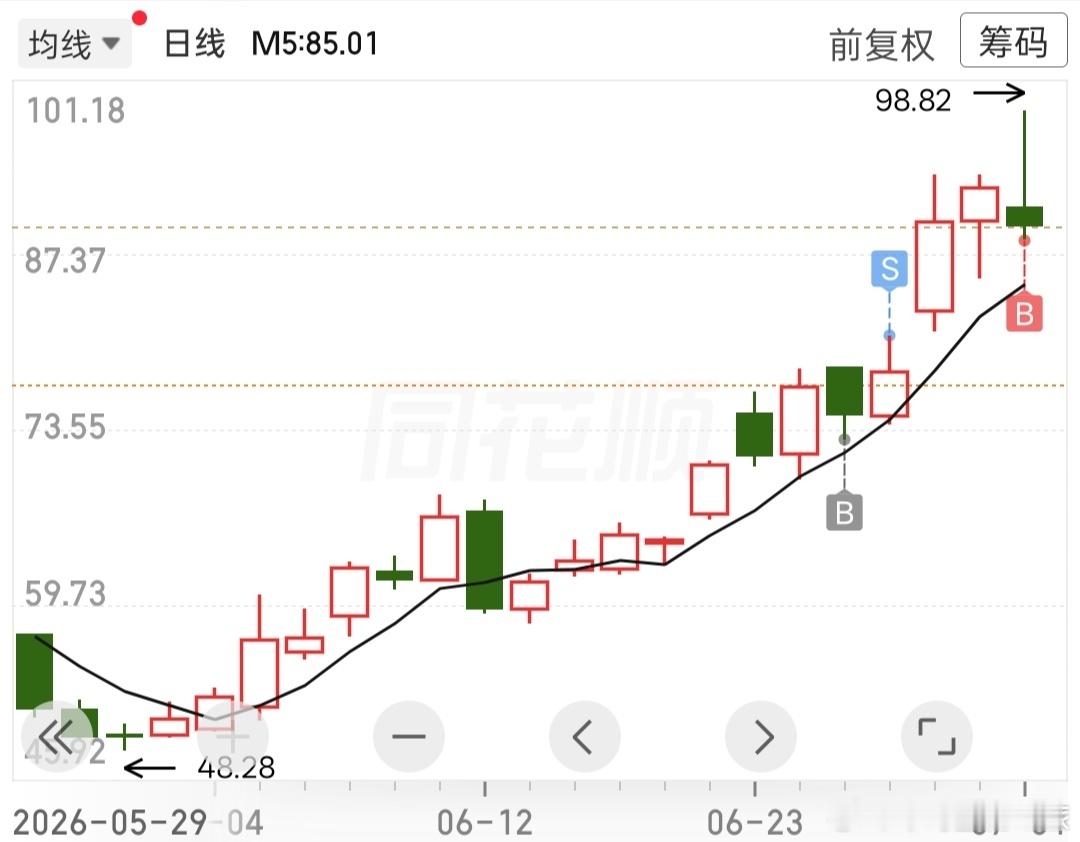 a股小登股，做的都是上升趋势的票，没啥问题。 