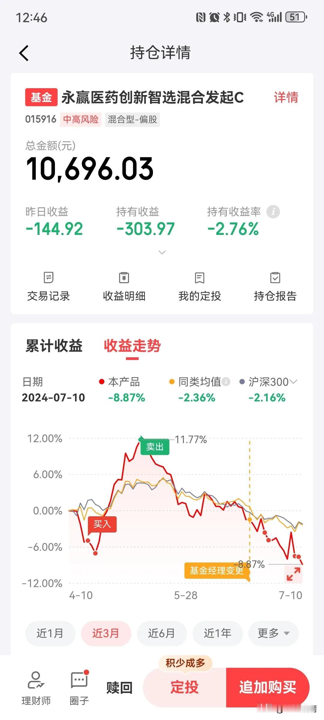 创新药板块大涨3%，个人持有的永赢医药创新智选混合按目前的估值来看，应该可以涨4
