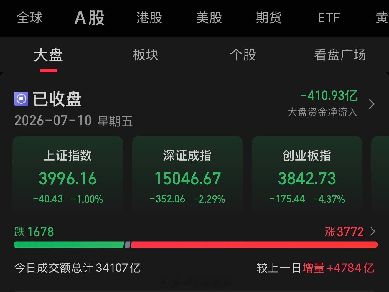 7.10盘后总结：三大指数早盘冲高、午后全线跳水。沪指跌1%失守4000点；深成