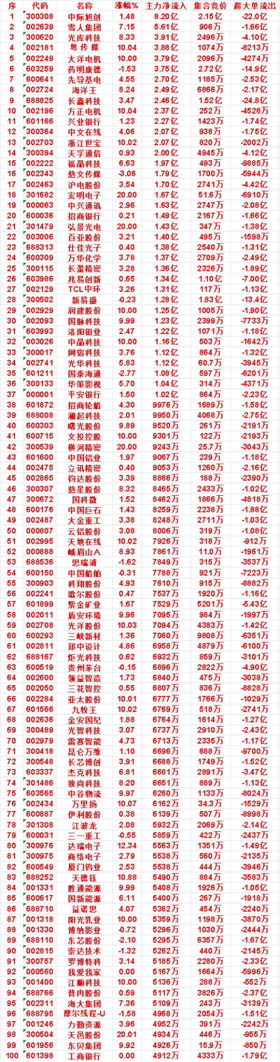 10月27日上午盘，主力，买入的名单一览

排名第10至第16位的7只，电机（方