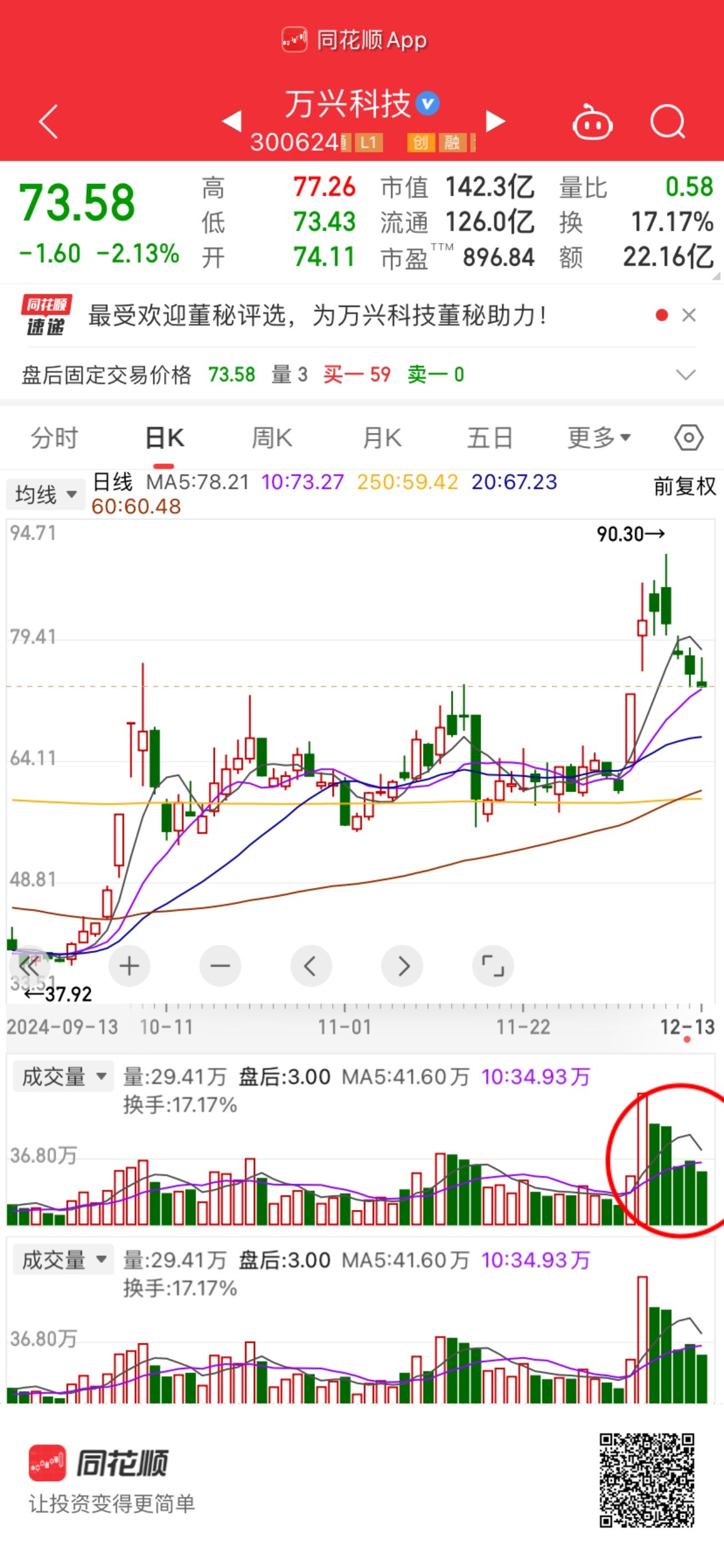 放量四连阴马上回撤20%这不就是换庄的过程韭菜接的住这么大的量啊即使没有第二波庄