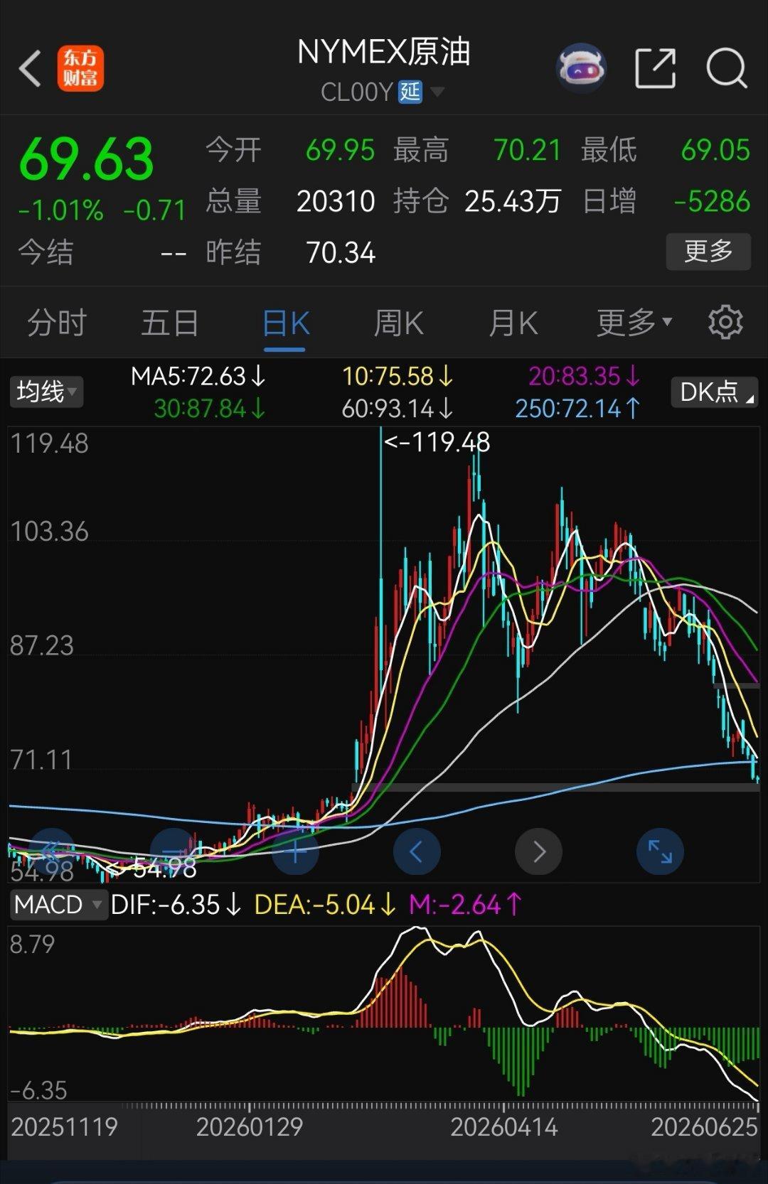 股市的故事淋漓尽致。中东作乱，油价暴涨暴跌，股市预期拉满，股价跟随暴涨暴跌，看上