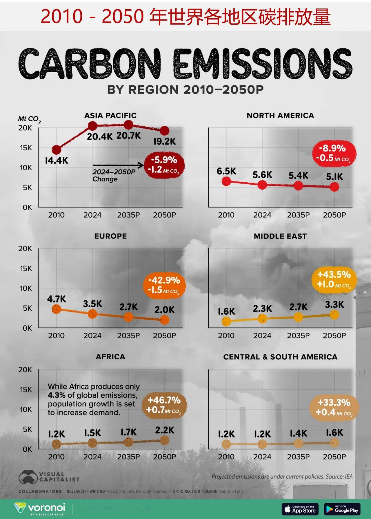 到 2050 年哪些地区碳排放量将下降，哪些地区仍增长？对比2010 - 205