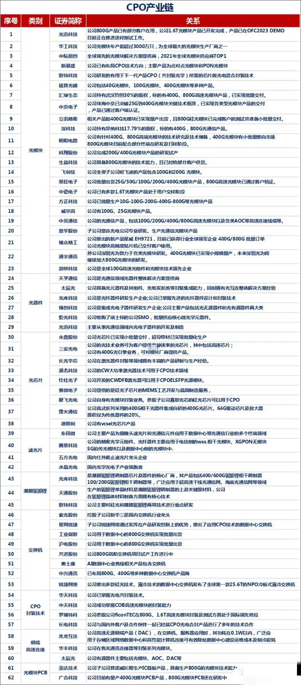 收藏！CPO（共封装光学）全产业链公司梳理 ​​​
仅供参考 晒图笔记大赛
​