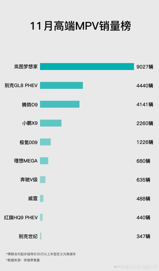 【11月梦想家零售销量9027台蝉联30万以上MPV销冠，环比增2395台】11