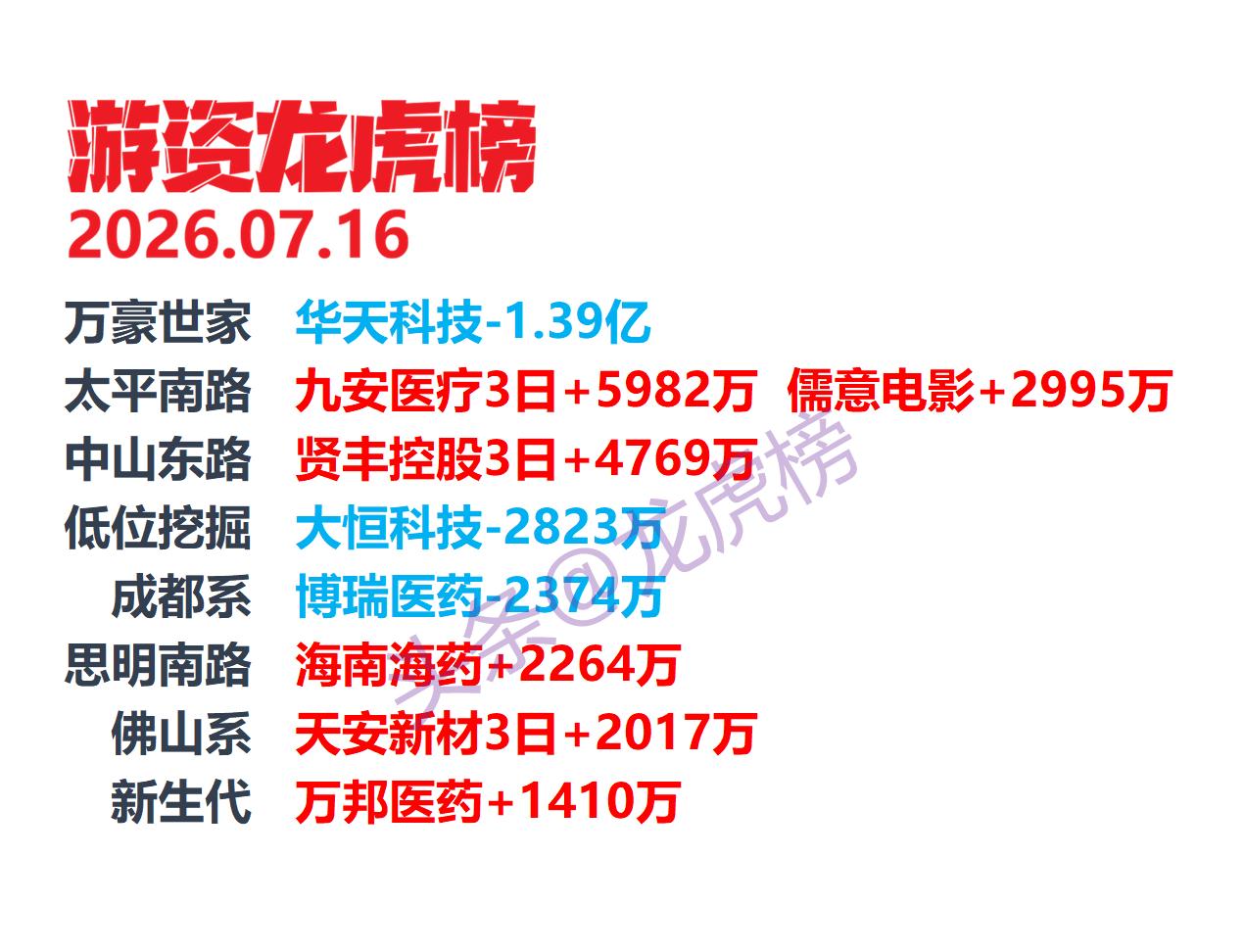 看懂 7 月 16 日龙虎榜，理清当下主力选股逻辑

股市有风险，图片内容仅基于