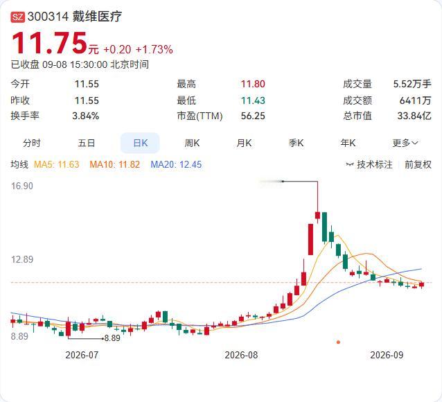 戴维医疗的实控人要开始“撤退”了。

公司9月8日公告，董事长兼总经理陈再宏计划