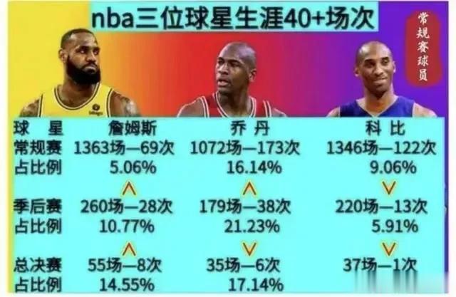 詹姆斯球迷看到了什么？
科比球迷看到了什么？
乔丹球迷看到了什么？
不是这三个球