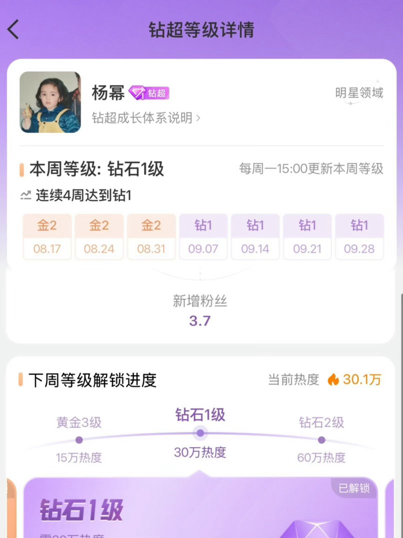 沃趣！杨幂粉丝牛啊！手搓超话热度！又解锁一周钻超，完全85花粉之光，蜜蜂下周继续