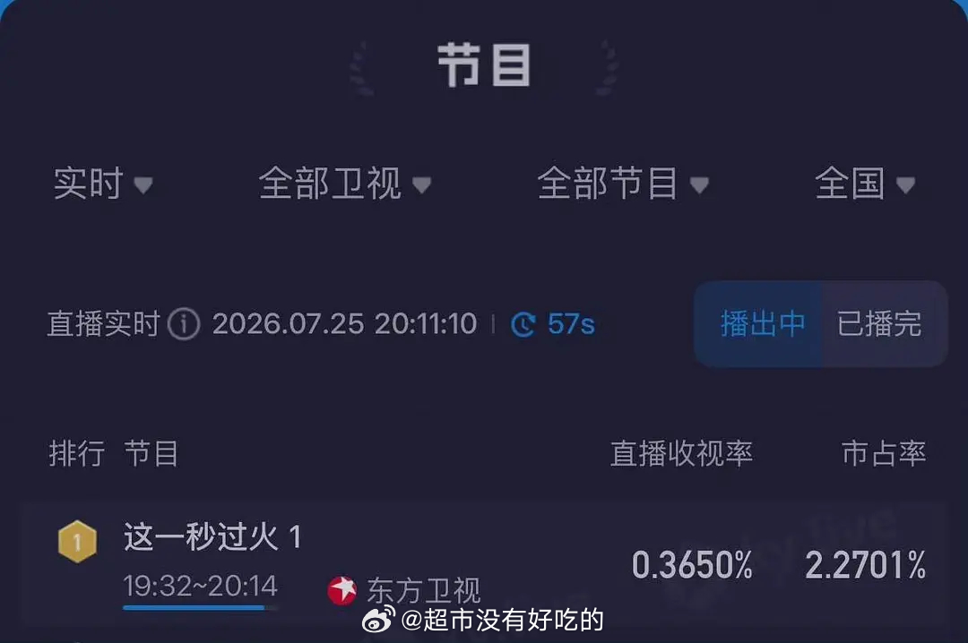 张凌赫《这一秒过火》首播第一集，卫视收视第一接的低盘，0.18%直接拉升到0.3