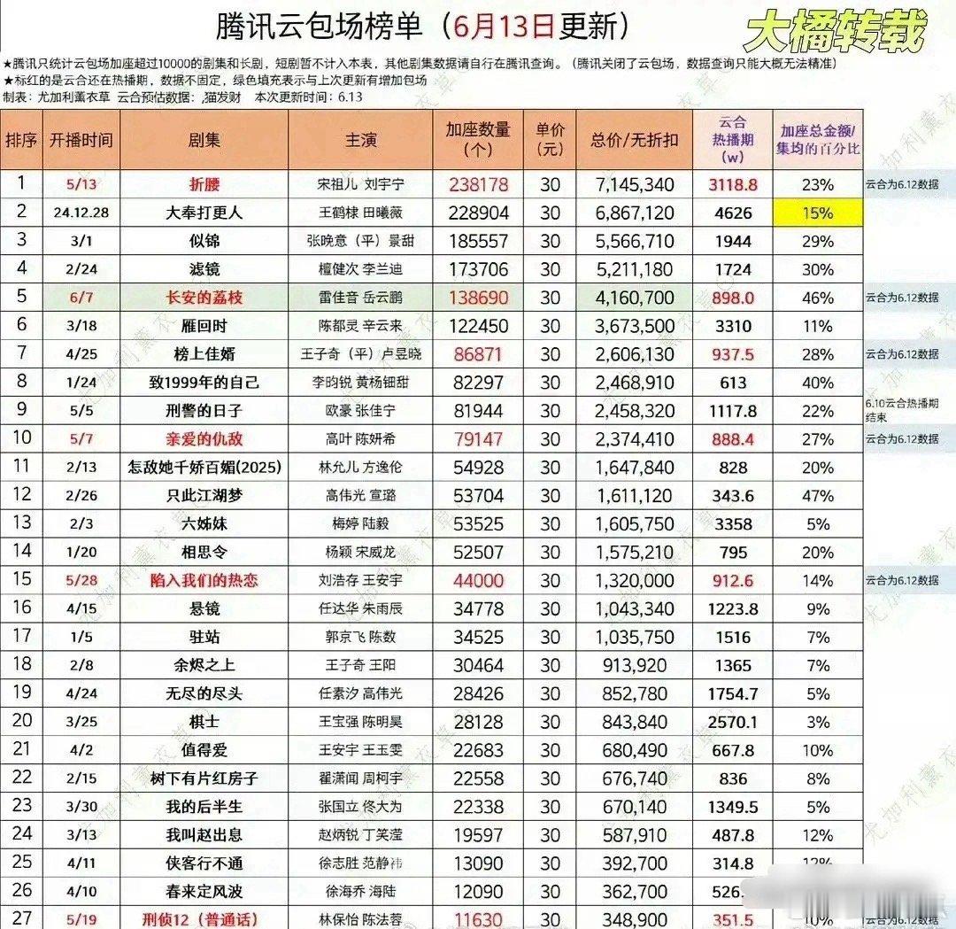 腾讯视频云包场榜单《折腰》第一，《长安的荔枝》第五，这两部剧完美体现有粉丝和没粉