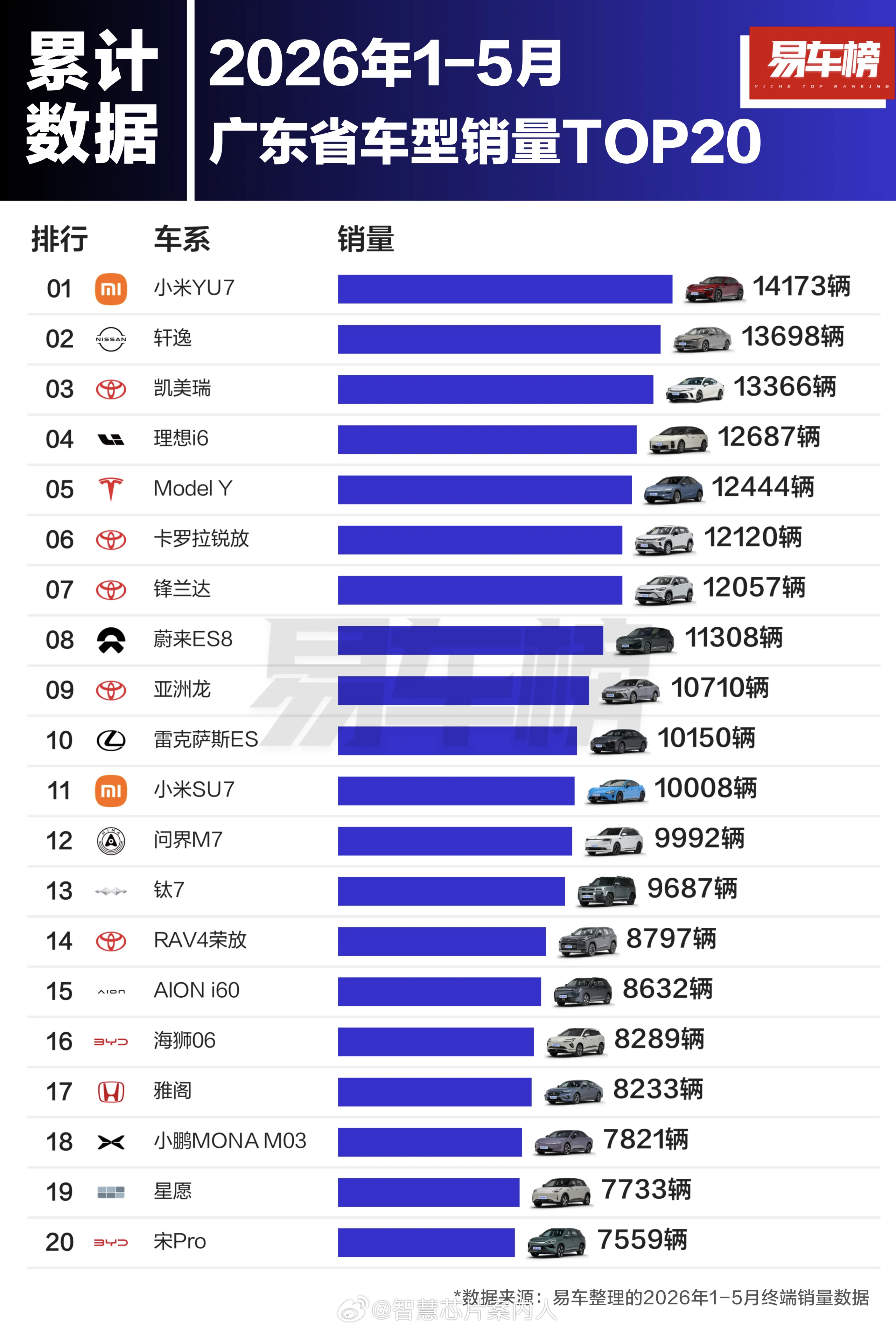 易车榜数据，广东省1-5月汽车销售top20厂商和top20车型。汽场全开