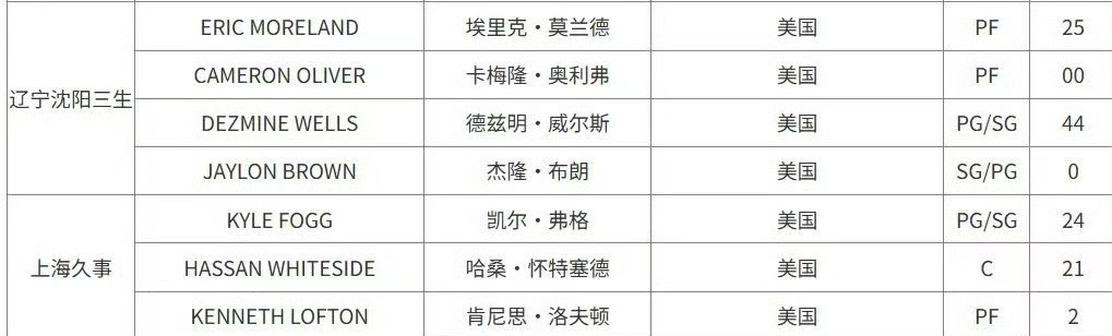 CBA官网更新外援注册信息辽宁队四外援注册成功另外上海也为弗格注册成功 