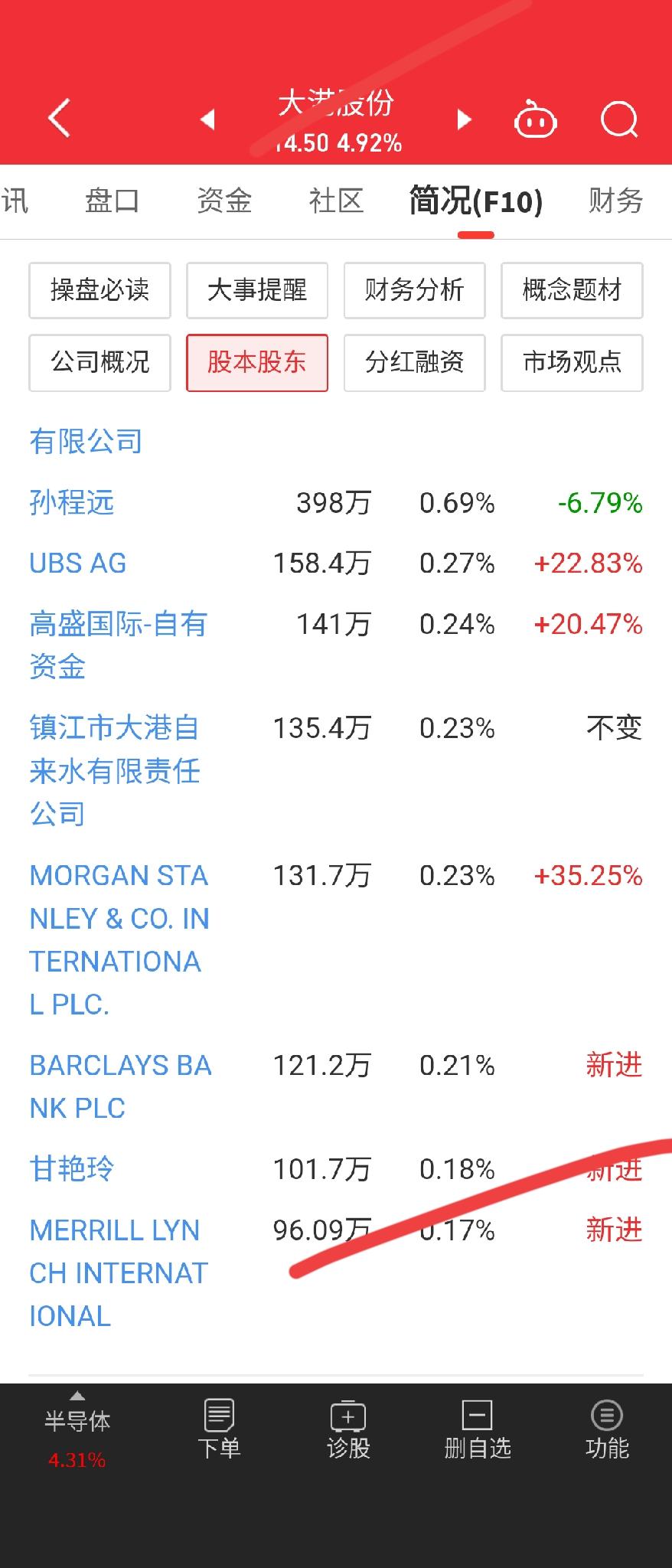 汽车电子，芯片，锂电池概念，创投，国企改革概念。外国资本一字看好。底部堆量，突破