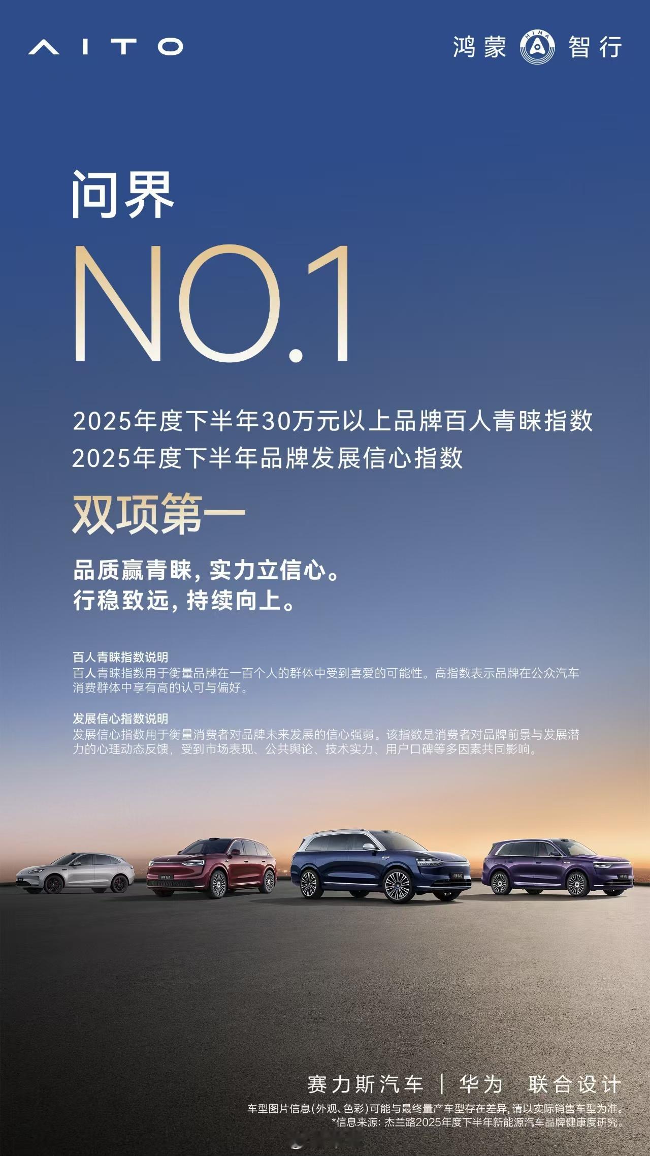 问界连续三期荣获品牌发展信心指数第一，同时也荣获30万元以上品牌百人青睐指数第一