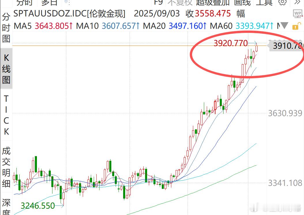 现货黄金破3900美元现货黄金快速走高 ​​​