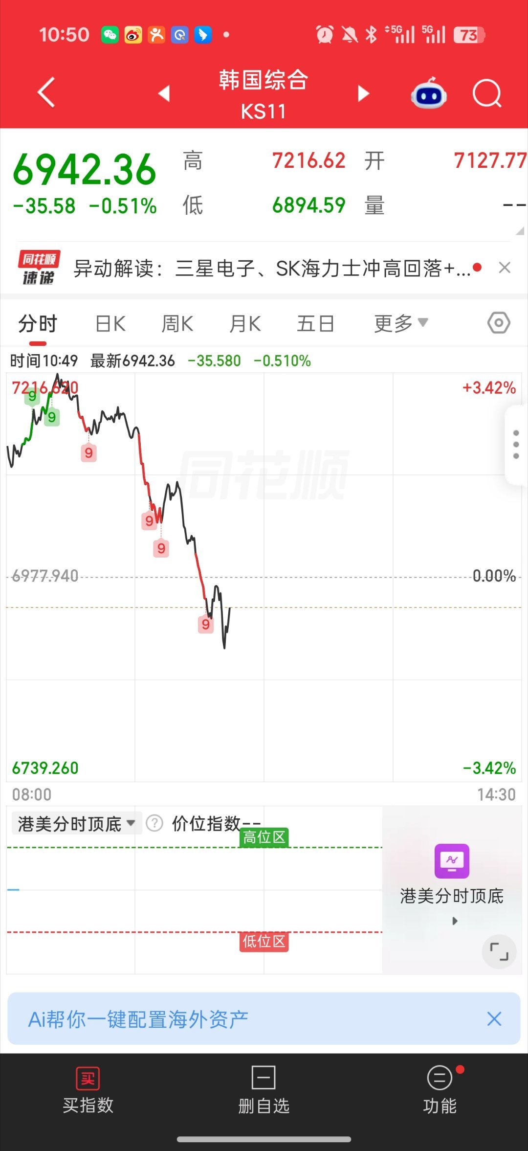 a股和外围科技一起跳水了昨天没有追涨吧今天给机会补点了但是要注意下  这周五 提
