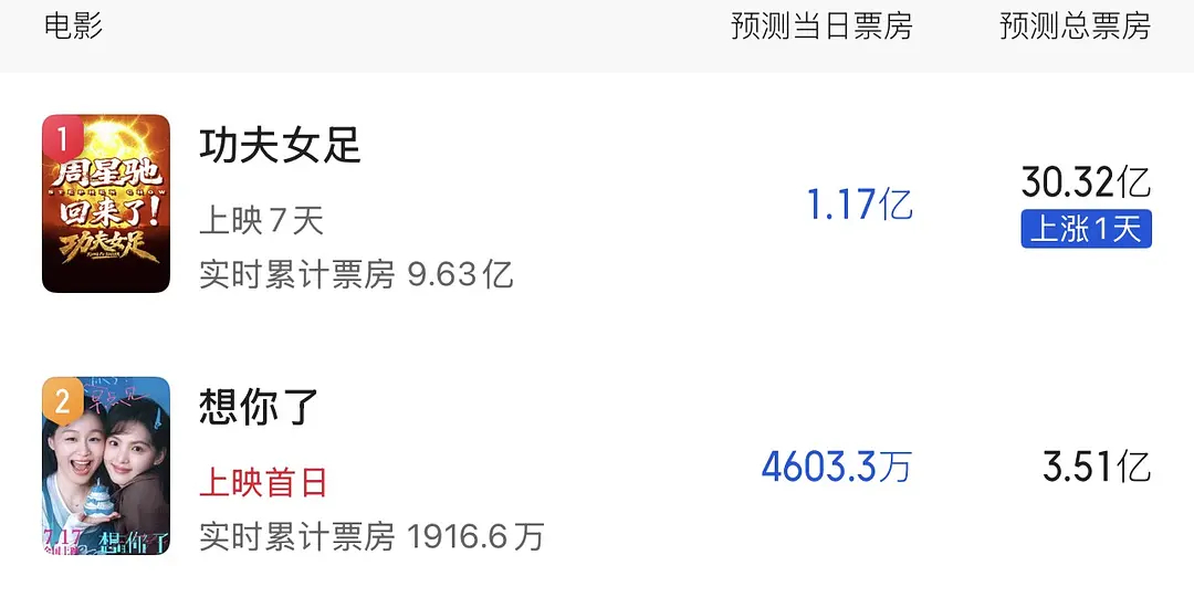 章若楠、金靖《想你了》预测票房3.51亿，作为无宣发小成本电影，这个成绩是不是很
