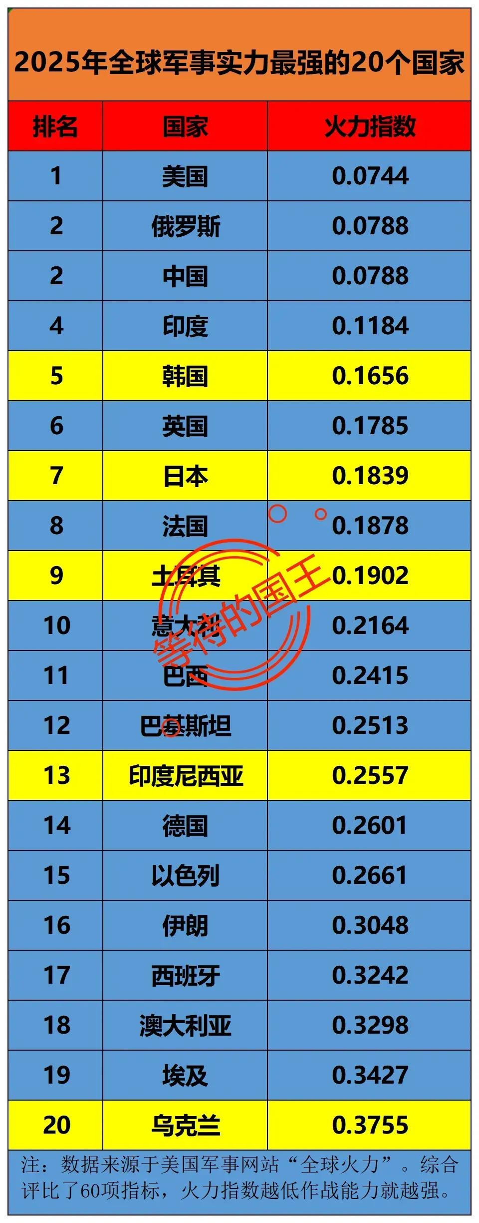 印度：军力排名第四
巴基斯坦：军力排名第十二

如图是世界上军事实力最强的20个