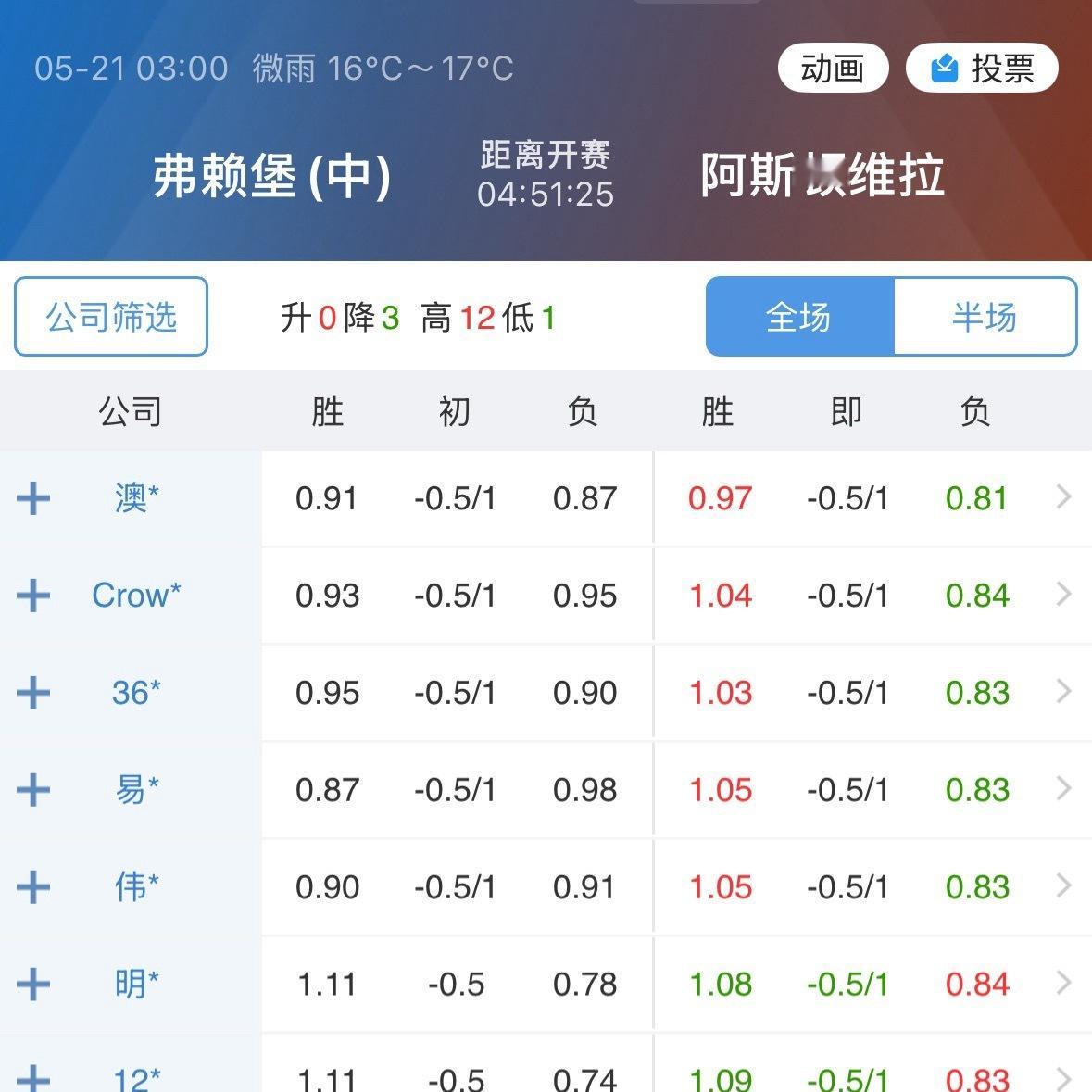 这场球跟去年欧会杯决赛挺像的，无论是指数落位还是球队之间的定位差都差不多。但说实