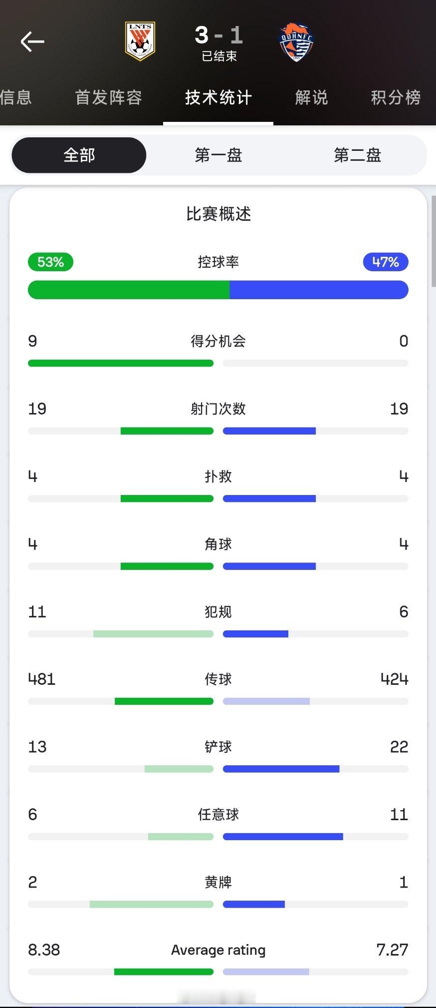 Sofascore赛后评分以及数据统计 