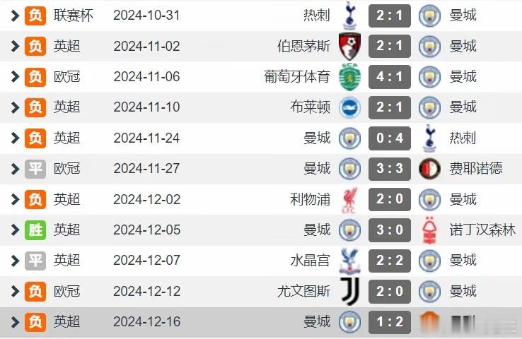 曼城1比2曼联 曼城1-2遭曼联绝杀 各项赛事11场1胜2平8负 战绩拉胯瓜迪奥