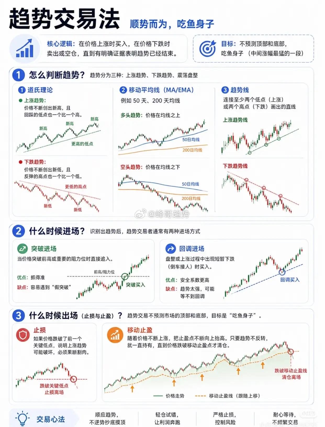 趋势交易法：顺势而为，吃鱼身子核心逻辑与交易目标趋势交易的核心理念是在价格上涨时