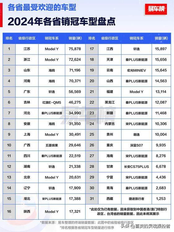 2024年各省汽车消冠品牌车型天梯图，江苏特斯拉销量屠榜，远超第二名的浙江，从图