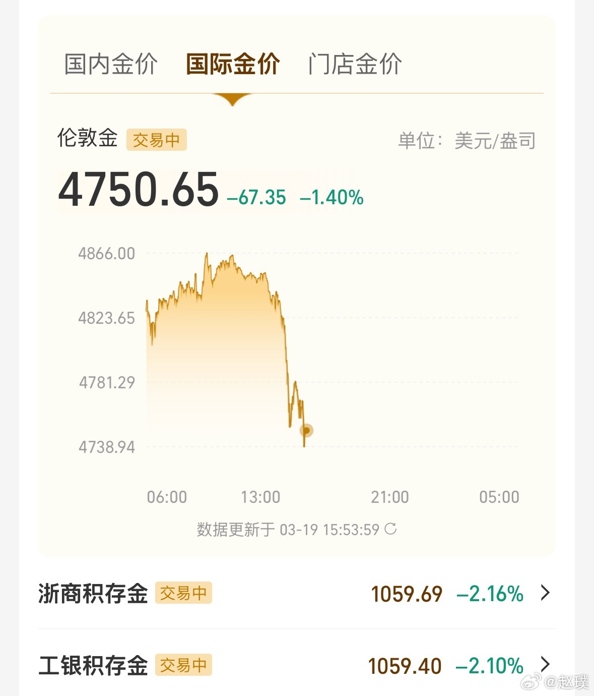 金银跌疯了黄金跌的太猛了记得昨天上午黄金还是每克1100元，现在已经跌到了每克1