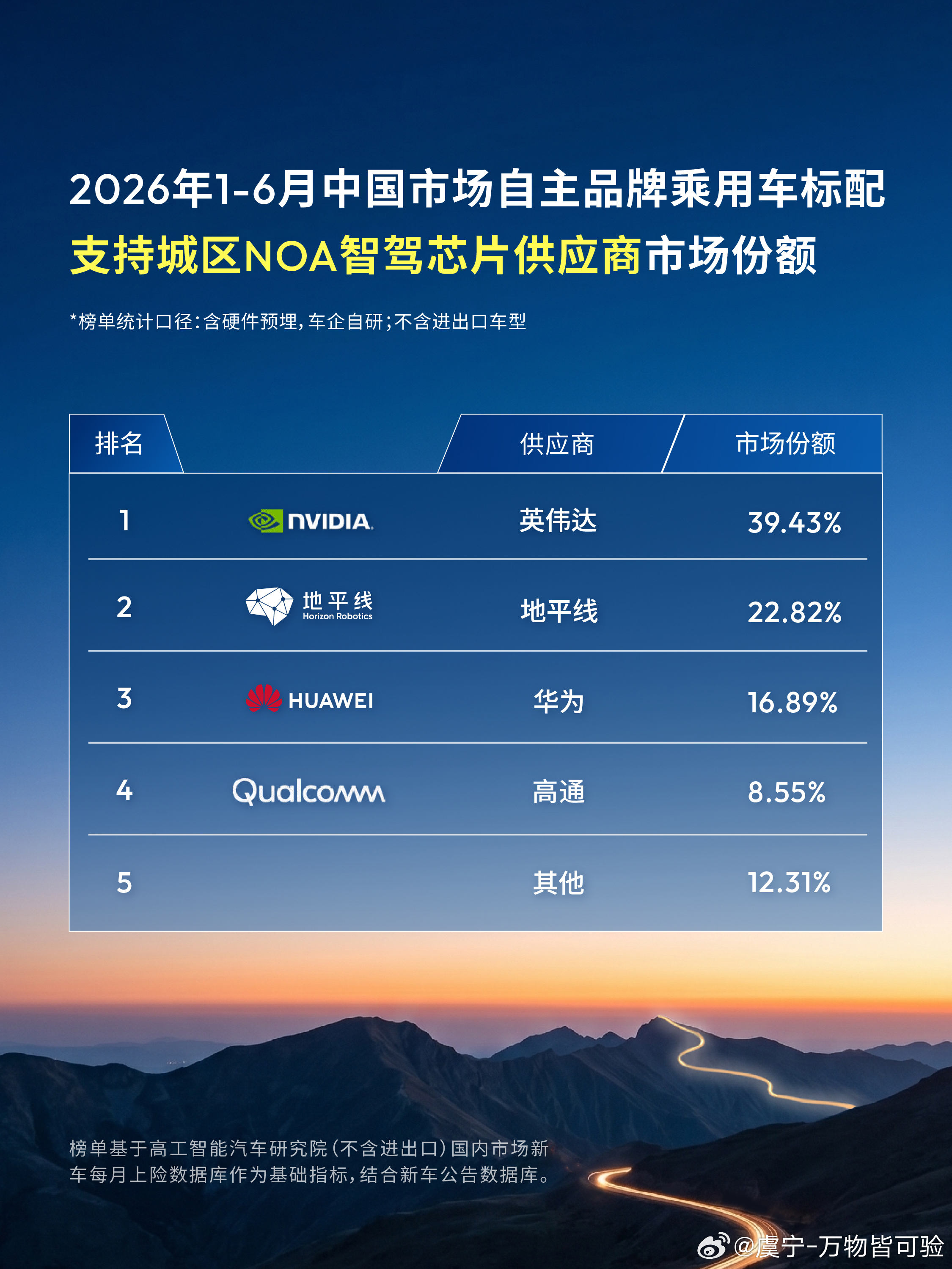 车市大盘在跌，智驾芯片在涨，这是2026上半年最反直觉的一件事高工智能汽车研究院