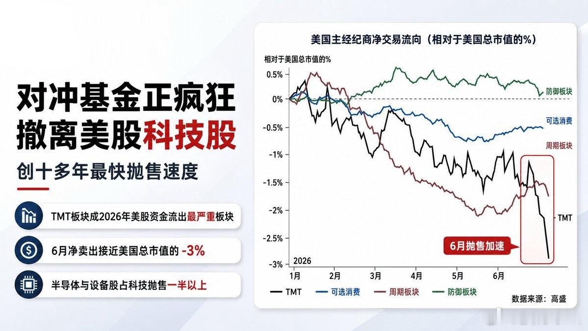 【对冲基金正在抛售美国科技股】今年美国科技股面临的最大压力不再仅仅是高估值，而是
