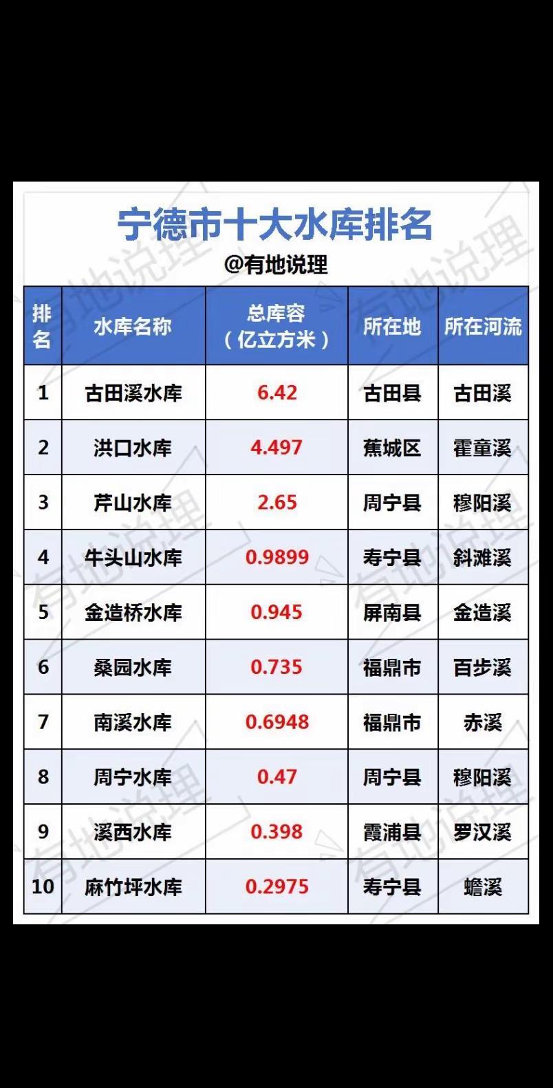 宁德市十大水库排名。