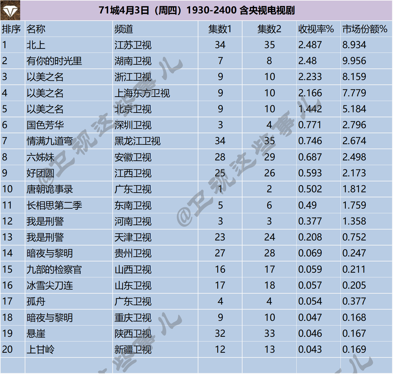 71城4月3-6日（清明假期）1930-2400 电视剧 ​​​