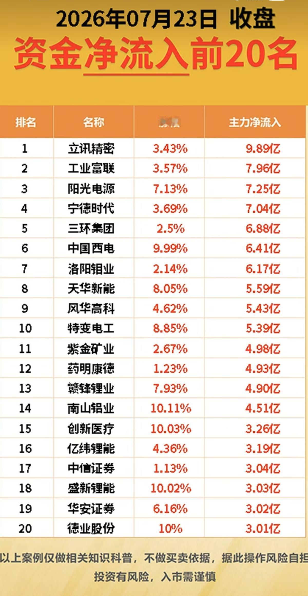 7.23周四  主力资金+抢筹出逃个股榜TOP20!

资金抢筹：
页岩气、环氧