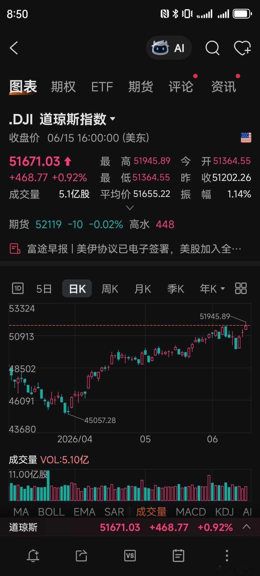昨夜美股芯片狂欢，今天A科技仍是主线，细心看最近道指比纳指走的好，应该是美股在风